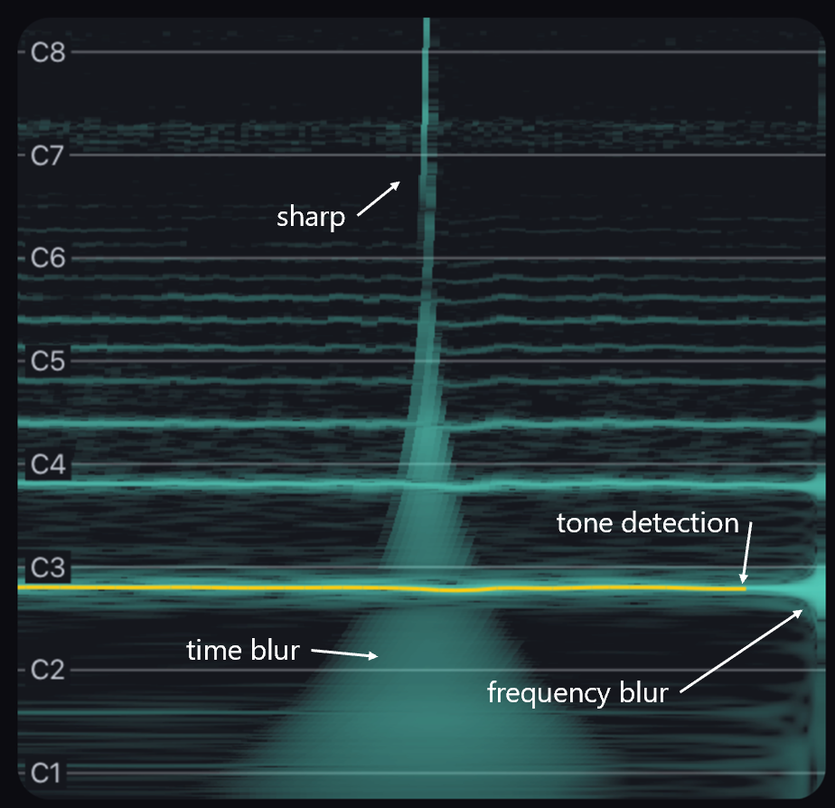 An annotated Scout spectrogram: a click is sharp where it crosses the treble but a time blur in the bass; at the live edge the detected tone (yellow) shows a frequency blur as its low pitch firms up.